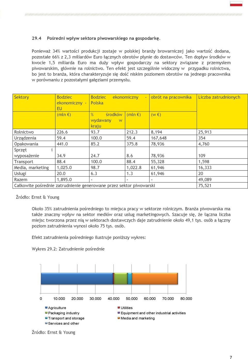 Ten dopływ środków w kwocie 1,5 miliarda Euro ma duży wpływ gospodarczy na sektory związane z przemysłem piwowarskim, głównie na rolnictwo.