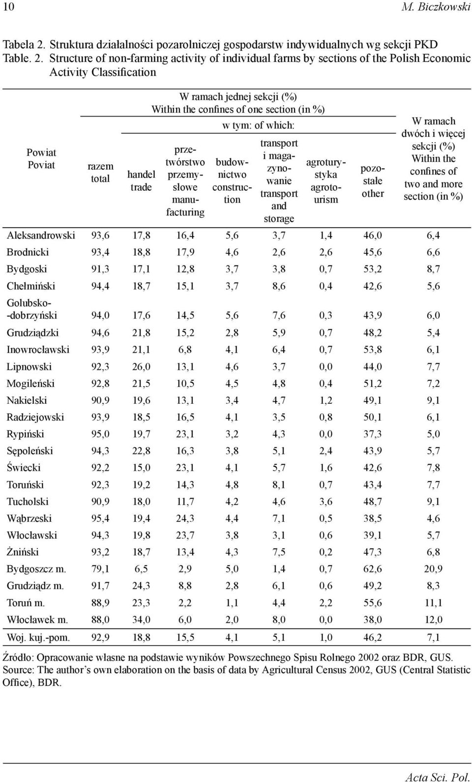 Structure of non-farming activity of individual farms by sections of the Polish Economic Activity Classification Powiat Poviat razem total handel trade W ramach jednej sekcji (%) Within the confines