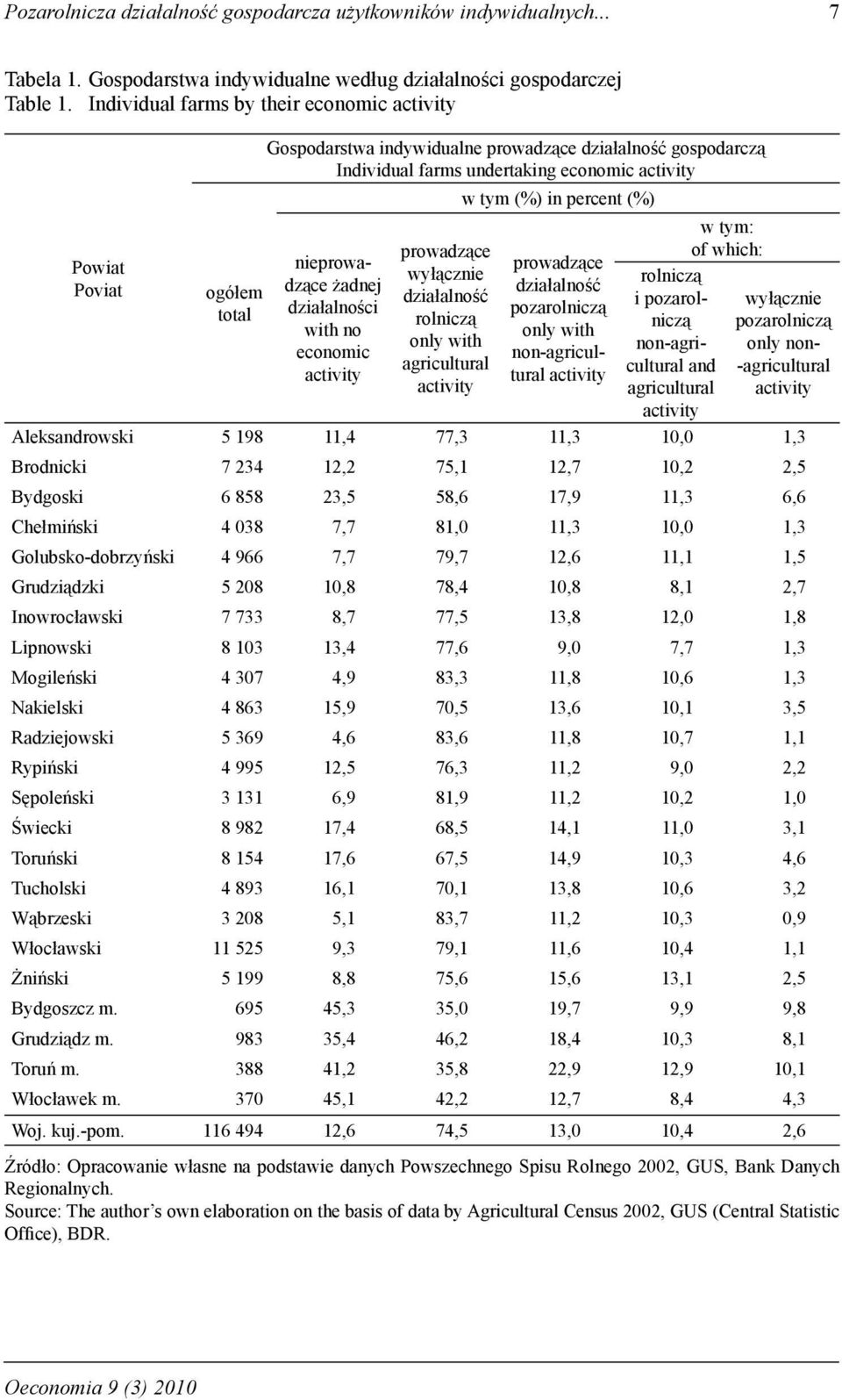 działalności with no economic activity prowadzące wyłącznie działalność rolniczą only with agricultural activity w tym (%) in percent (%) prowadzące działalność pozarolniczą only with