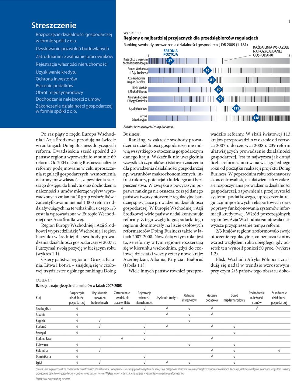 inwestorów Płacenie podatków Obrót międzynarodowy Dochodzenie należności z umów Zakończenie działalności gospodarczej w formie spółki z o.o. 1 Po raz piąty z rzędu Europa Wschodnia i Azja Środkowa przodują na świecie w rankingach Doing Business dotyczących reform.