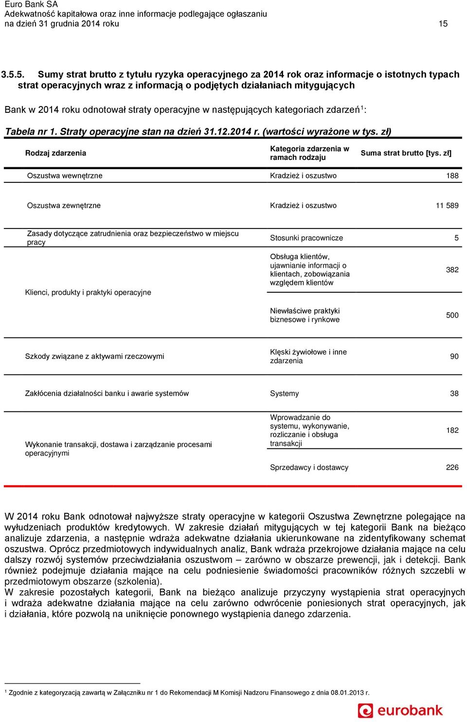 odnotował straty operacyjne w następujących kategoriach zdarzeń 1 : Tabela nr 1. Straty operacyjne stan na dzień 31.12.2014 r. (wartości wyrażone w tys.