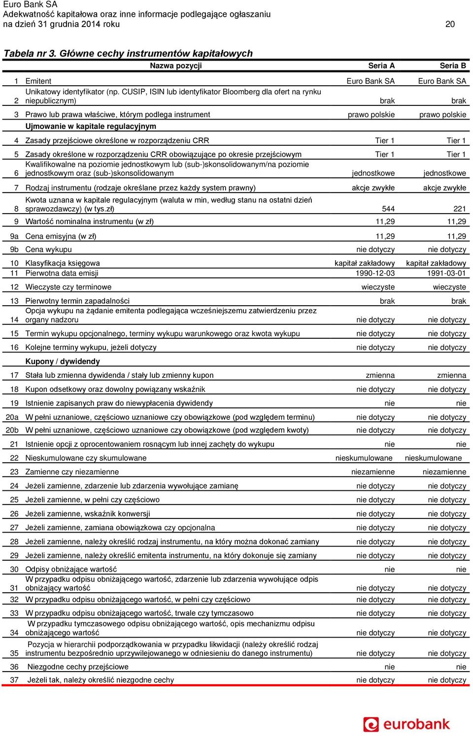 regulacyjnym 4 Zasady przejściowe określone w rozporządzeniu CRR Tier 1 Tier 1 5 Zasady określone w rozporządzeniu CRR obowiązujące po okresie przejściowym Tier 1 Tier 1 Kwalifikowalne na poziomie