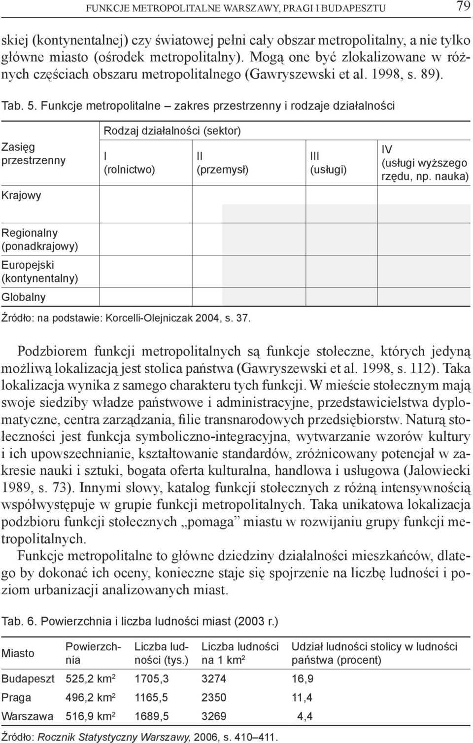 Funkcje metropolitalne zakres przestrzenny i rodzaje działalności Zasięg przestrzenny Rodzaj działalności (sektor) I (rolnictwo) II (przemysł) III (usługi) IV (usługi wyższego rzędu, np.