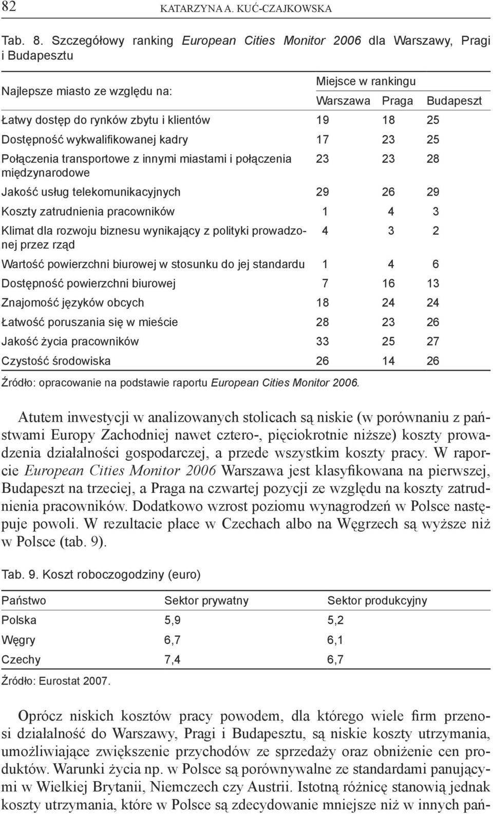 19 18 25 Dostępność wykwalifikowanej kadry 17 23 25 Połączenia transportowe z innymi miastami i połączenia 23 23 28 międzynarodowe Jakość usług telekomunikacyjnych 29 26 29 Koszty zatrudnienia