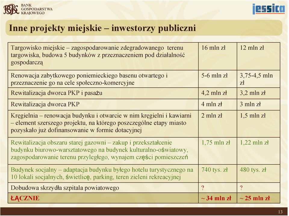 dworca PKP 4 mln zł 3 mln zł Kręgielnia renowacja budynku i otwarcie w nim kręgielni i kawiarni element szerszego projektu, na którego poszczególne etapy miasto pozyskało już dofinansowanie w formie