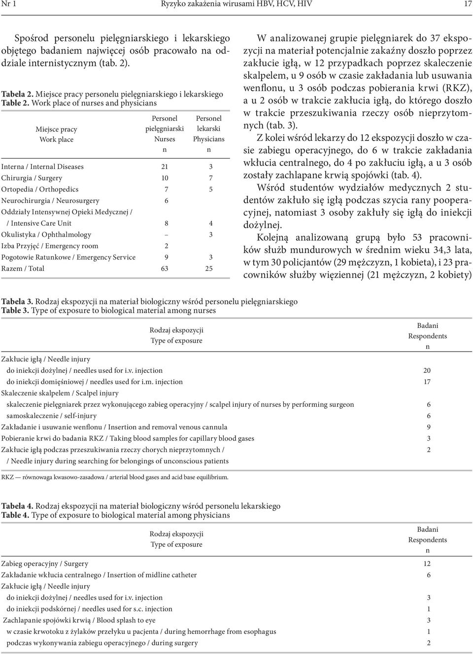 Work place of urses ad physicias Miejsce pracy Work place Persoel pielęgiarski Nurses Persoel lekarski Physicias Itera / Iteral Diseases 21 3 Chirurgia / Surgery 10 7 Ortopedia / Orthopedics 7 5