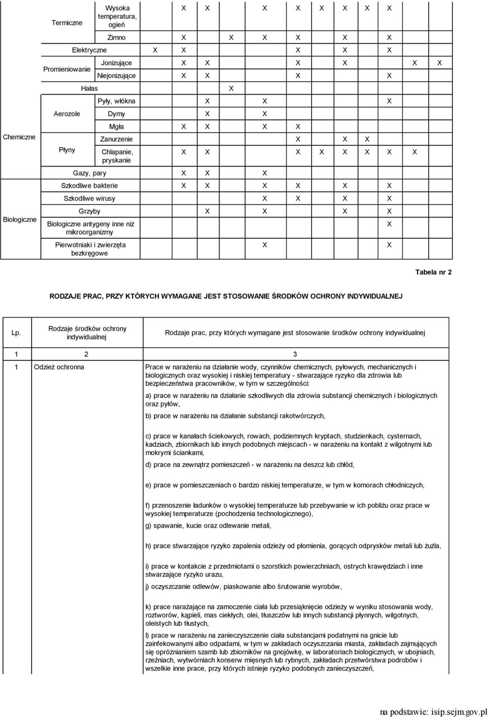 antygeny inne niż mikroorganizmy Pierwotniaki i zwierzęta bezkręgowe X X X Tabela nr 2 RODZAJE PRAC, PRZY KTÓRYCH WYMAGANE JEST STOSOWANIE ŚRODKÓW OCHRONY INDYWIDUALNEJ Lp.