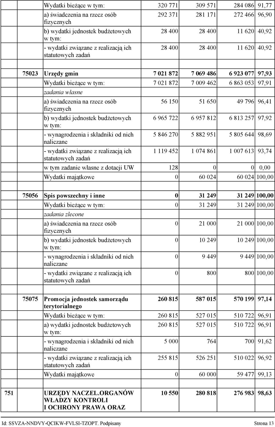 - wynagrodzenia i składniki od nich naliczane 56 150 51 650 49 796 96,41 6 965 722 6 957 812 6 813 257 97,92 5 846 270 5 882 951 5 805 644 98,69 1 119 452 1 074 861 1 007 613 93,74 w tym zadanie