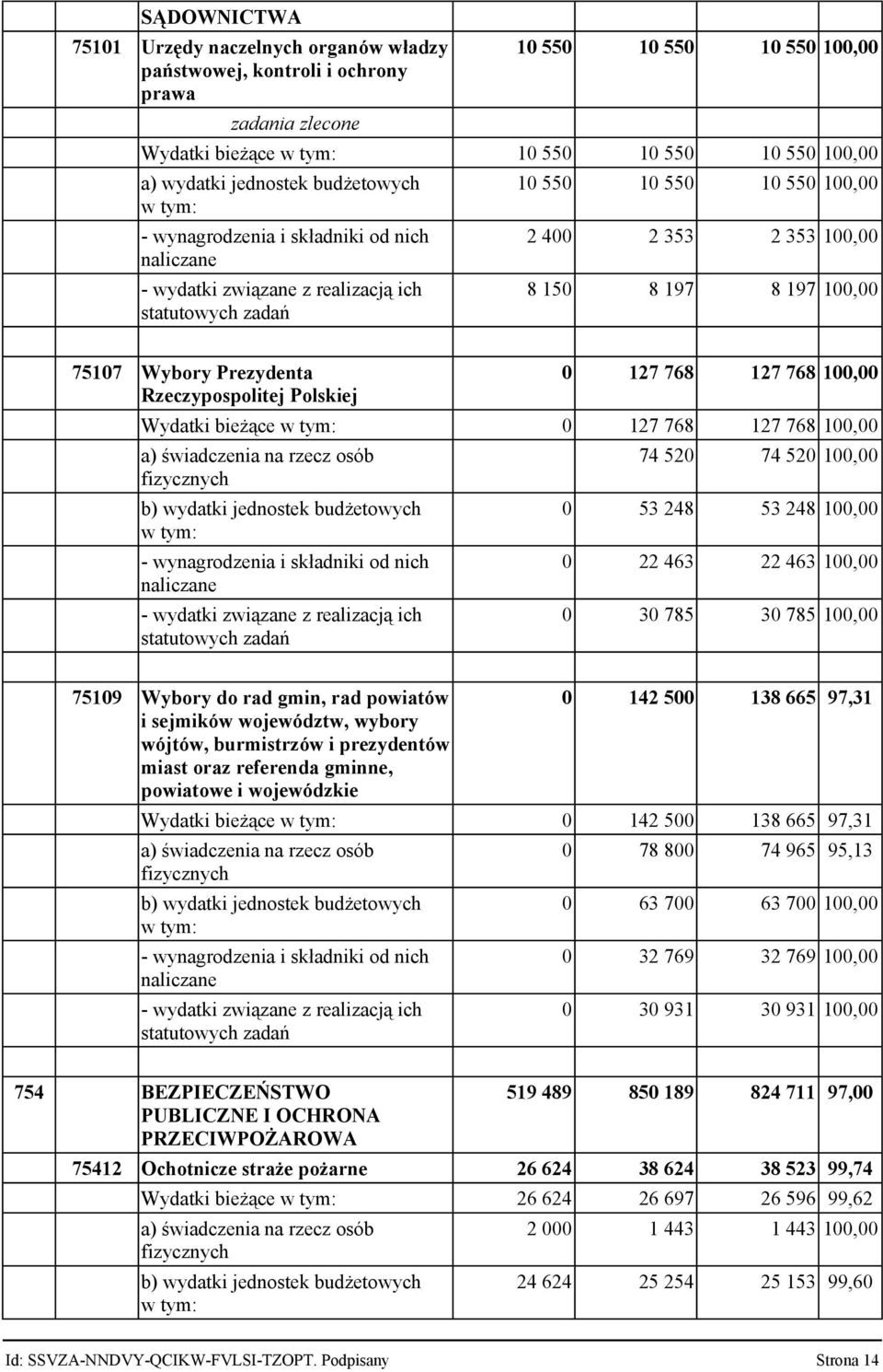 768 100,00 Wydatki bieżące 0 127 768 127 768 100,00 a) świadczenia na rzecz osób fizycznych b) wydatki jednostek budżetowych - wynagrodzenia i składniki od nich naliczane 74 520 74 520 100,00 0 53