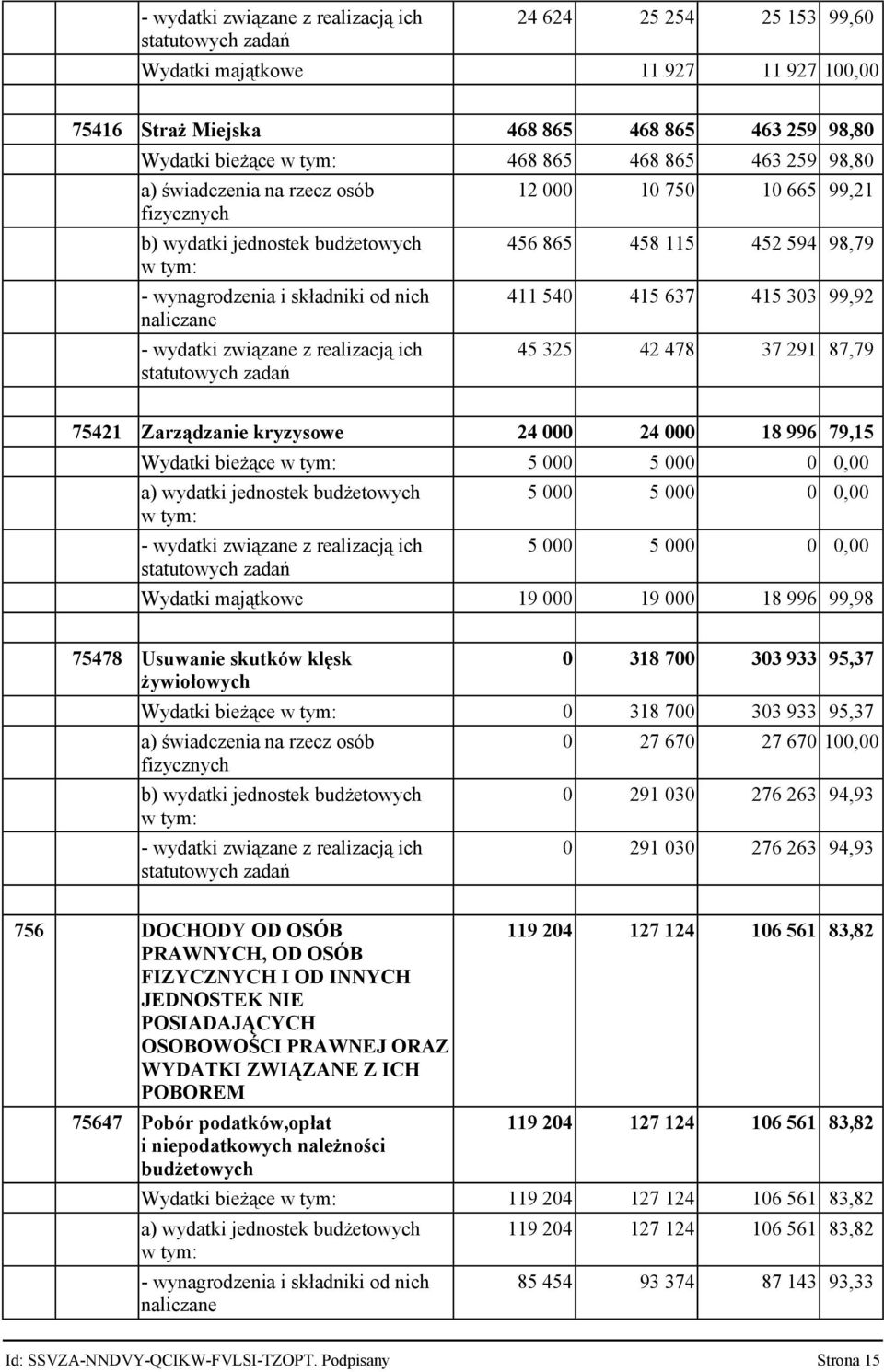 87,79 75421 Zarządzanie kryzysowe 24 000 24 000 18 996 79,15 Wydatki bieżące 5 000 5 000 0 0,00 a) wydatki jednostek budżetowych 5 000 5 000 0 0,00 5 000 5 000 0 0,00 Wydatki majątkowe 19 000 19 000