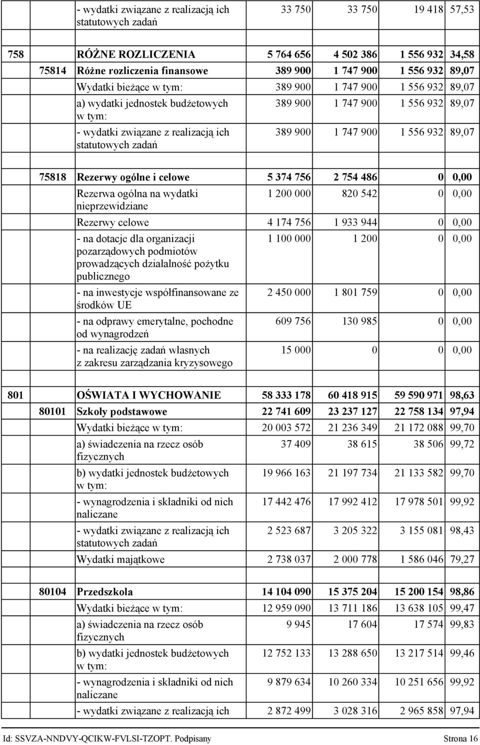 nieprzewidziane 1 200 000 820 542 0 0,00 Rezerwy celowe 4 174 756 1 933 944 0 0,00 - na dotacje dla organizacji pozarządowych podmiotów prowadzących działalność pożytku publicznego - na inwestycje