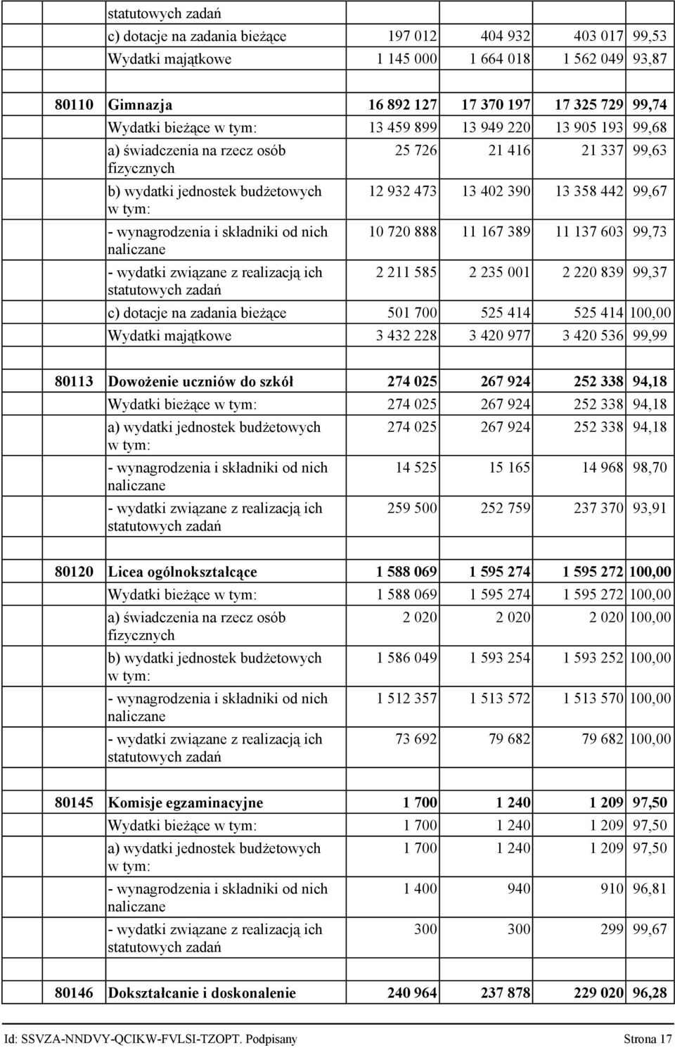 442 99,67 10 720 888 11 167 389 11 137 603 99,73 2 211 585 2 235 001 2 220 839 99,37 c) dotacje na zadania bieżące 501 700 525 414 525 414 100,00 Wydatki majątkowe 3 432 228 3 420 977 3 420 536 99,99