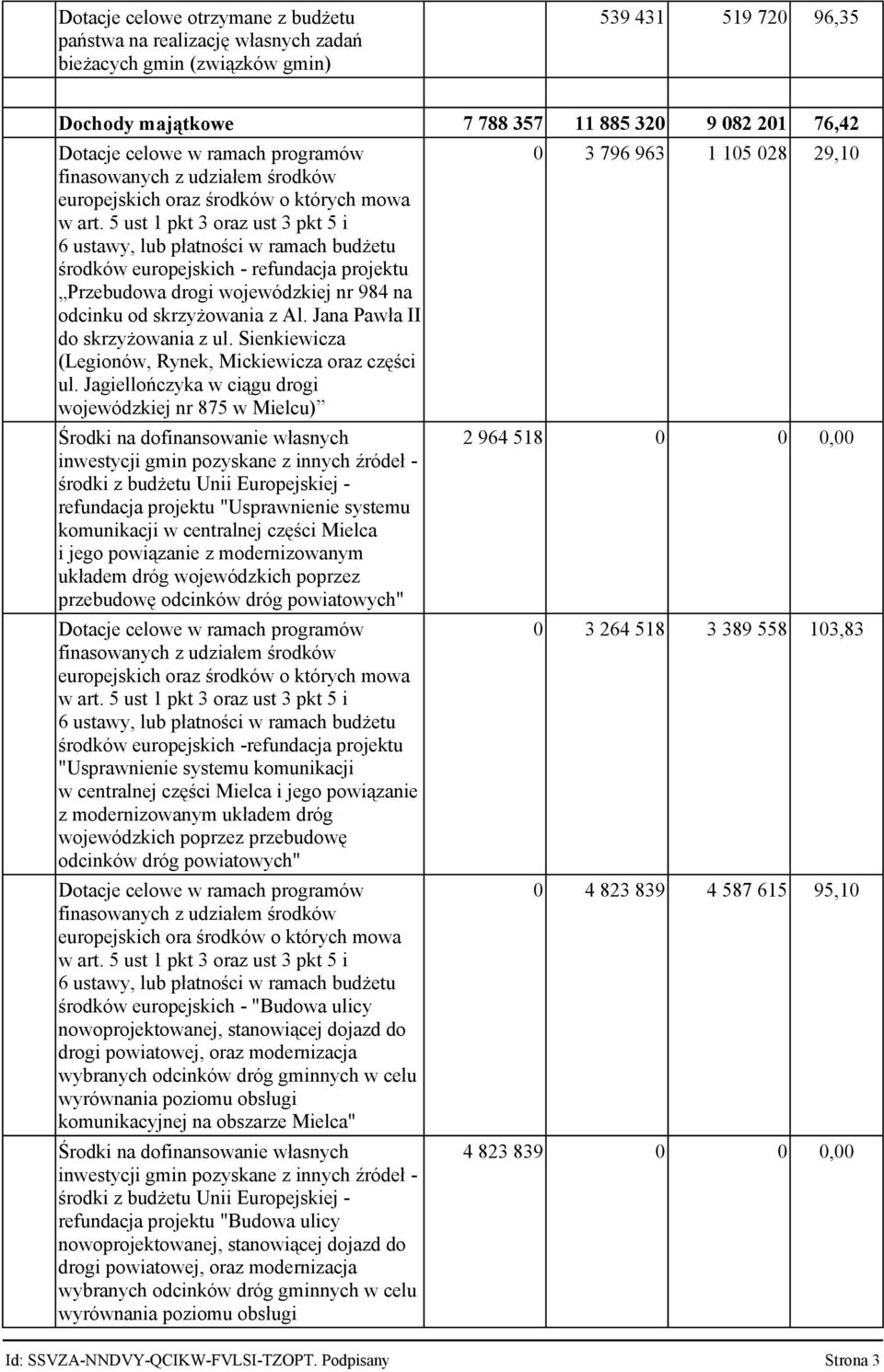 5 ust 1 pkt 3 oraz ust 3 pkt 5 i 6 ustawy, lub płatności w ramach budżetu środków europejskich - refundacja projektu Przebudowa drogi wojewódzkiej nr 984 na odcinku od skrzyżowania z Al.