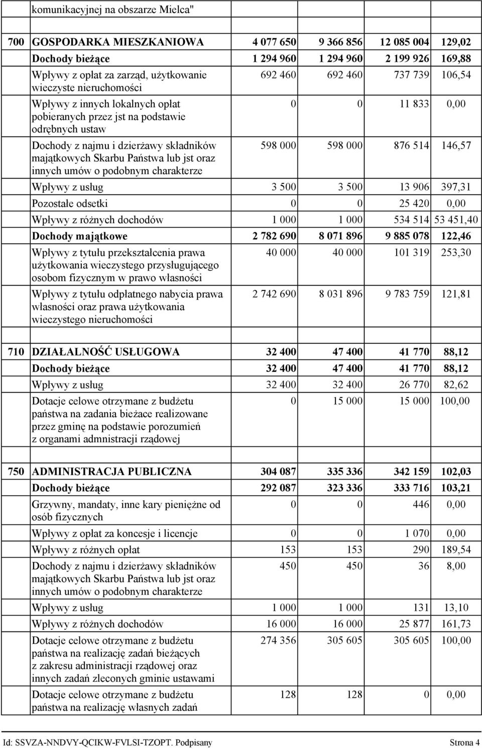 charakterze 692 460 692 460 737 739 106,54 0 0 11 833 0,00 598 000 598 000 876 514 146,57 Wpływy z usług 3 500 3 500 13 906 397,31 Pozostałe odsetki 0 0 25 420 0,00 Wpływy z różnych dochodów 1 000 1
