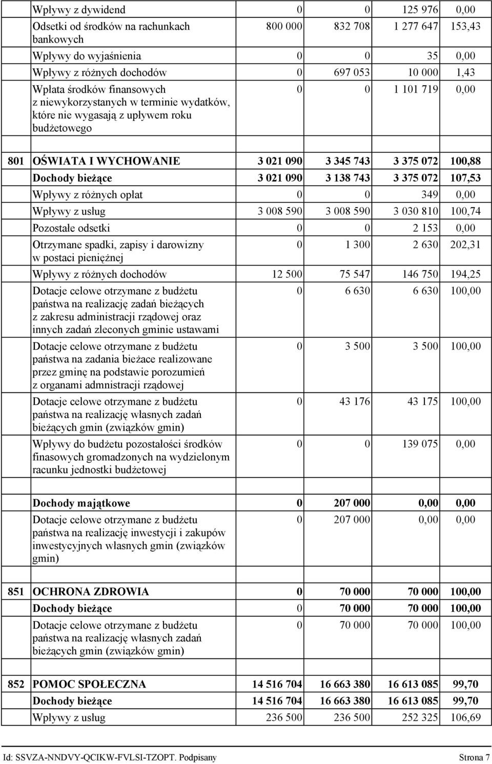 bieżące 3 021 090 3 138 743 3 375 072 107,53 Wpływy z różnych opłat 0 0 349 0,00 Wpływy z usług 3 008 590 3 008 590 3 030 810 100,74 Pozostałe odsetki 0 0 2 153 0,00 Otrzymane spadki, zapisy i