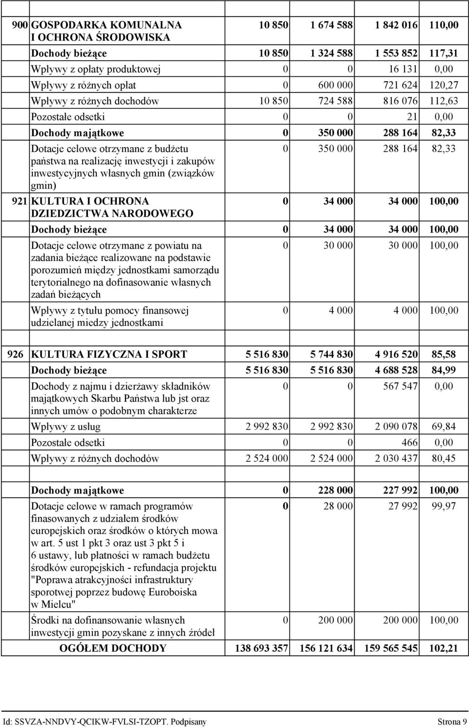 realizację inwestycji i zakupów inwestycyjnych własnych gmin (związków gmin) 921 KULTURA I OCHRONA DZIEDZICTWA NARODOWEGO 0 350 000 288 164 82,33 0 34 000 34 000 100,00 Dochody bieżące 0 34 000 34