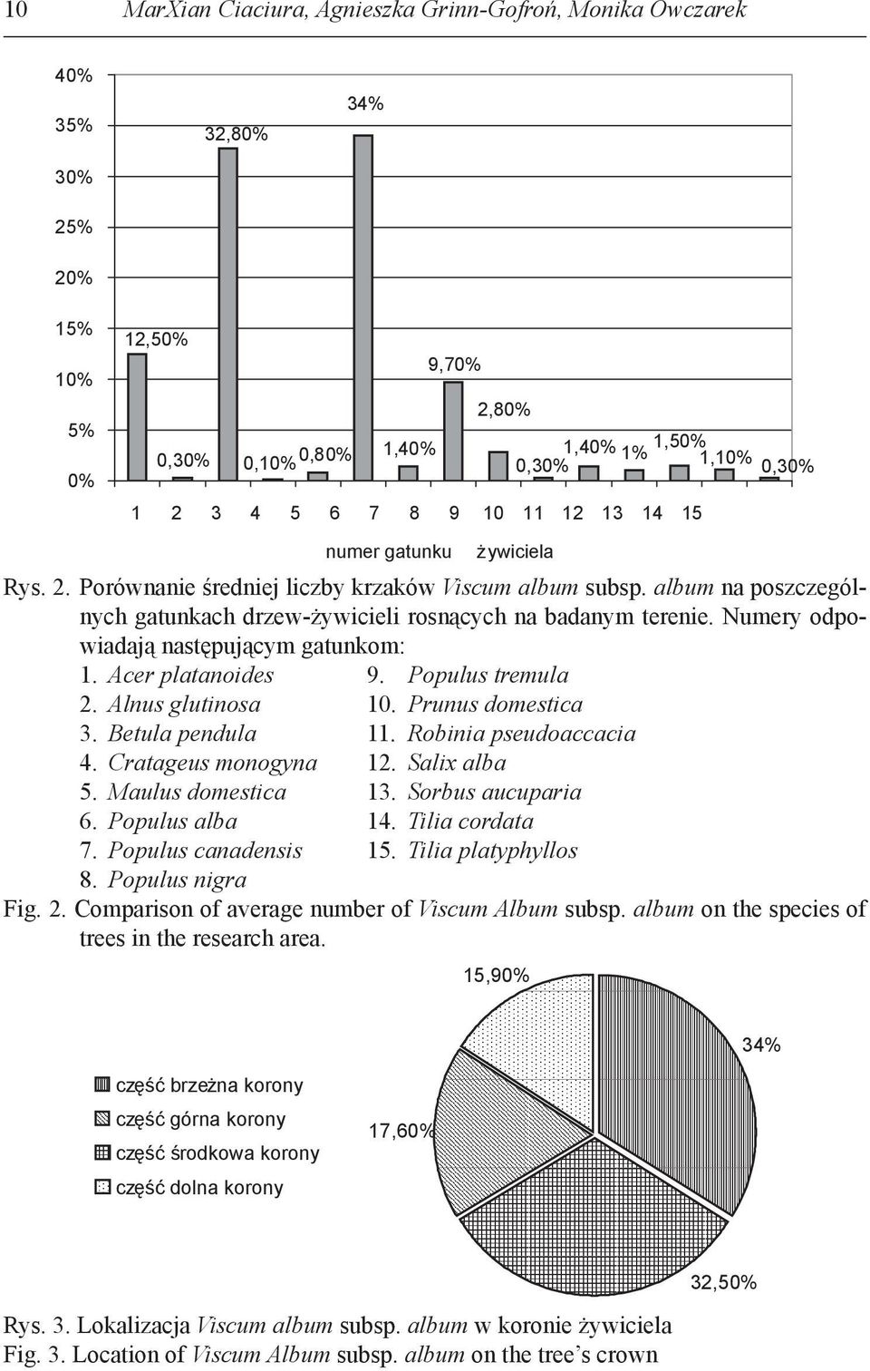 Numery odpowiadają następującym gatunkom: 1. Acer platanoides 9. Populus tremula 2. Alnus glutinosa 10. Prunus domestica 3. Betula pendula 11. Robinia pseudoaccacia 4. Cratageus monogyna 12.