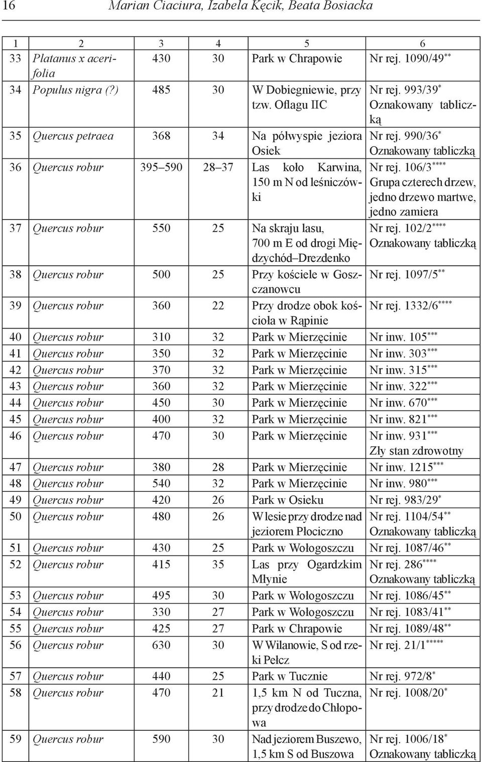 990/36 * Osiek Oznakowany tabliczką 36 Quercus robur 395 590 28 37 Las koło Karwina, 150 m N od leśniczówki Nr rej.