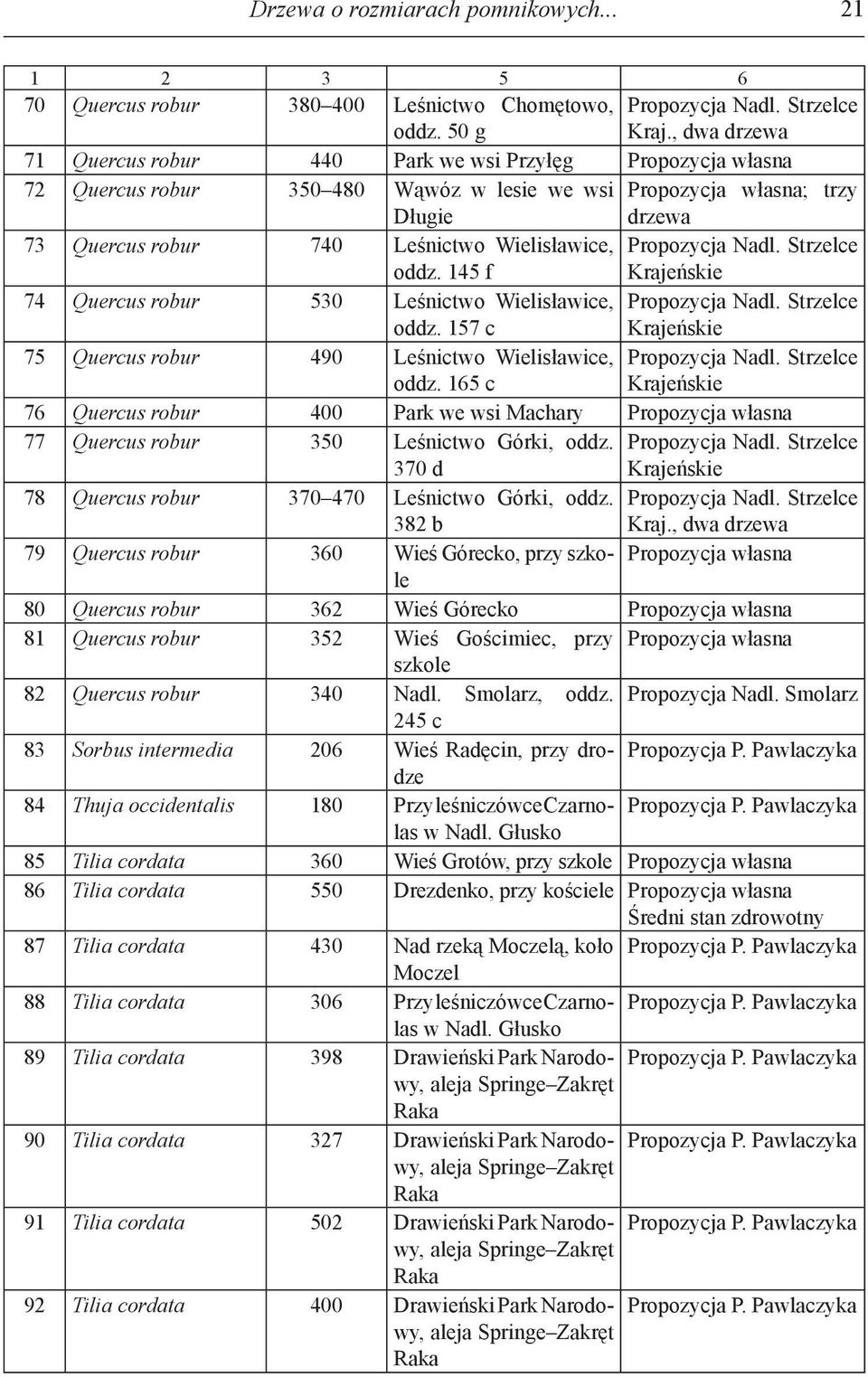 Wielisławice, Propozycja Nadl. Strzelce oddz. 145 f Krajeńskie 74 Quercus robur 530 Leśnictwo Wielisławice, Propozycja Nadl. Strzelce oddz. 157 c Krajeńskie 75 Quercus robur 490 Leśnictwo Wielisławice, Propozycja Nadl.