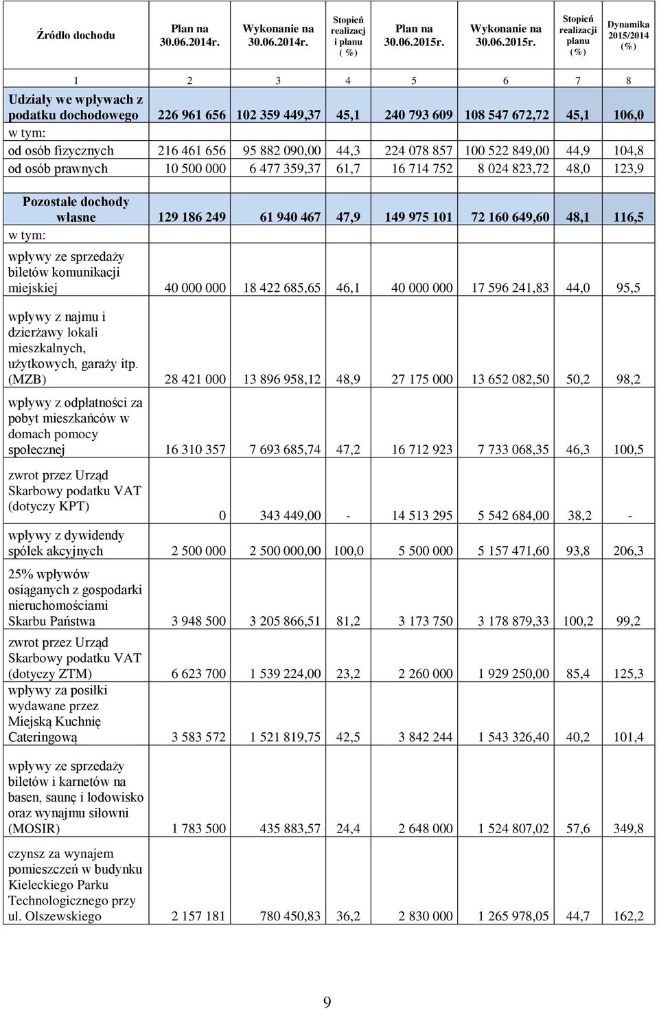 Stopień realizacji planu () Dynamika 215/214 () 1 2 3 4 5 6 7 8 Udziały we wpływach z podatku dochodowego 226 961 656 12 359 449,37 45,1 24 793 69 18 547 672,72 45,1 16, w tym: od osób fizycznych 216