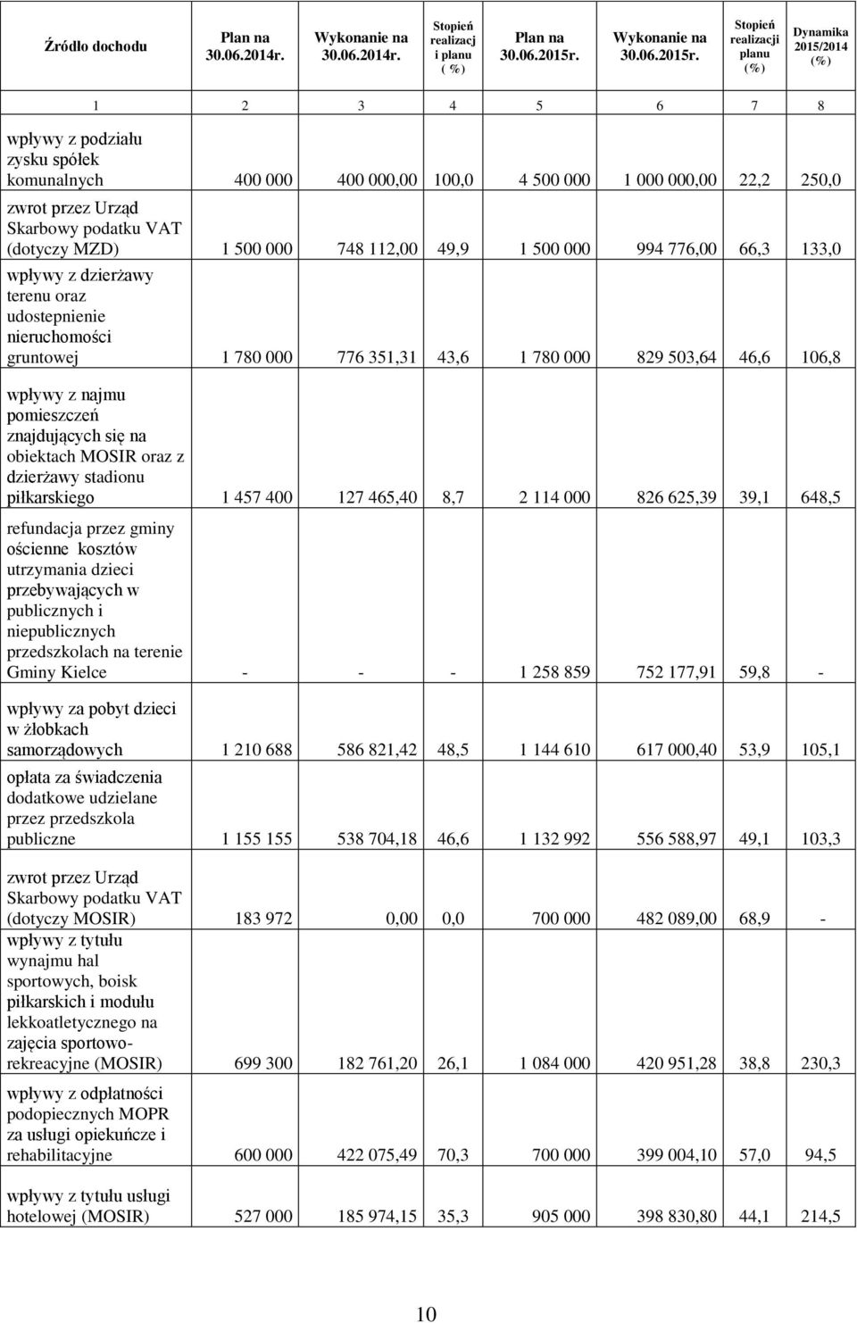 Stopień realizacji planu () Dynamika 215/214 () 1 2 3 4 5 6 7 8 wpływy z podziału zysku spółek komunalnych 4 4 1, 4 5 1 22,2 25, zwrot przez Urząd Skarbowy podatku VAT (dotyczy MZD) 1 5 748 112, 49,9