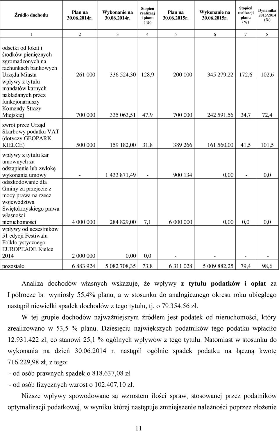 Stopień realizacji planu () Dynamika 215/214 () 1 2 3 4 5 6 7 8 odsetki od lokat i środków pieniężnych zgromadzonych na rachunkach bankowych Urzędu Miasta 261 336 524,3 128,9 2 345 279,22 172,6 12,6