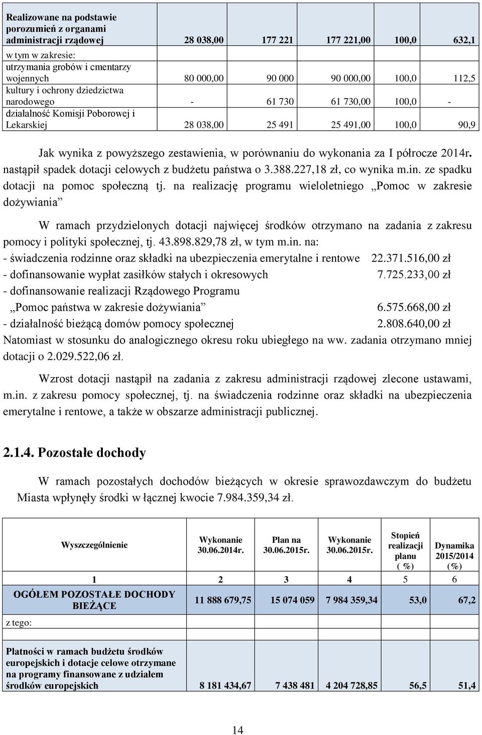 nastąpił spadek dotacji celowych z budżetu państwa o 3.388.227,18 zł, co wynika m.in. ze spadku dotacji na pomoc społeczną tj.