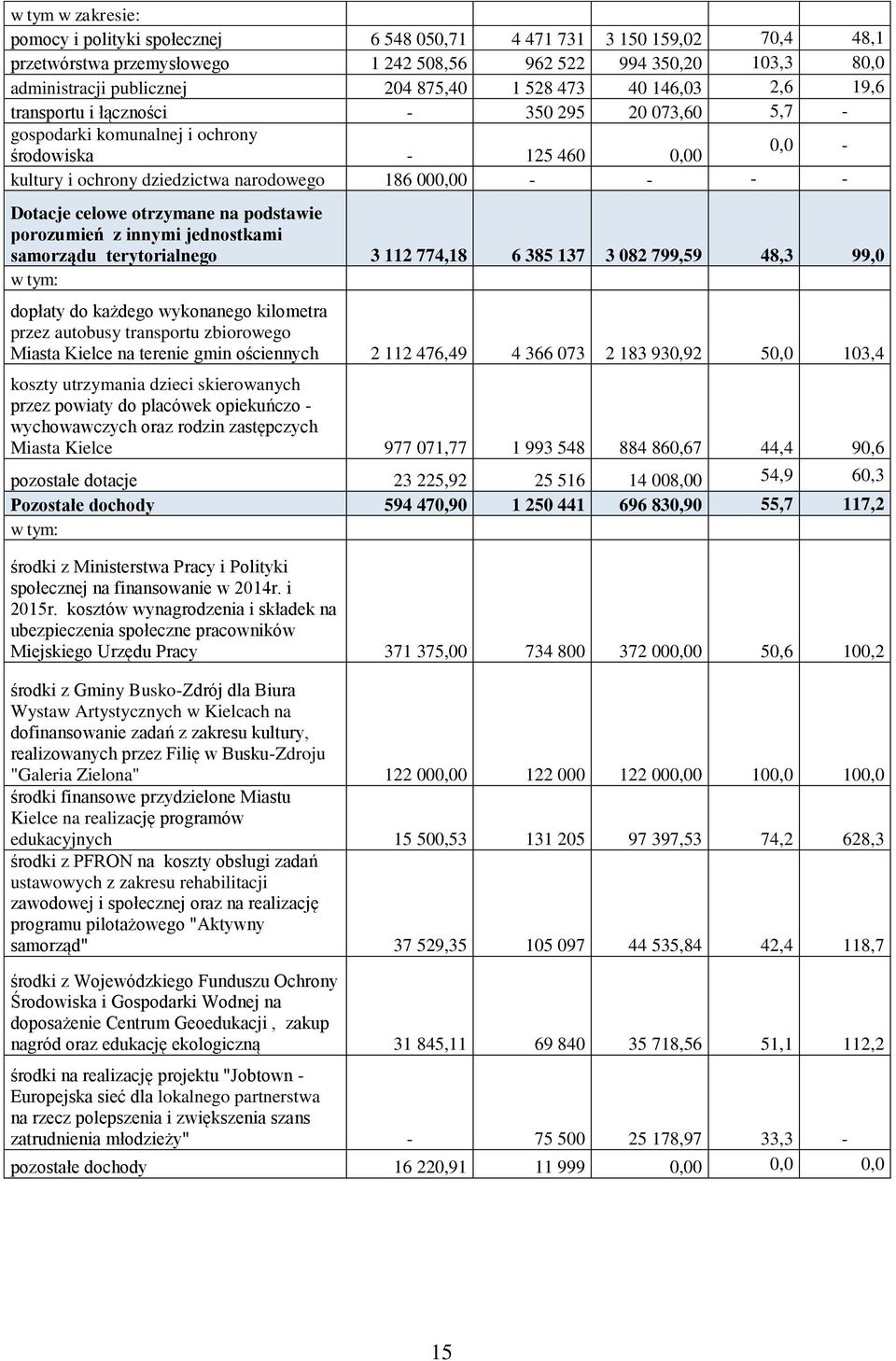 porozumień z innymi jednostkami samorządu terytorialnego 3 112 774,18 6 385 137 3 82 799,59 48,3 99, w tym: dopłaty do każdego wykonanego kilometra przez autobusy transportu zbiorowego Miasta Kielce