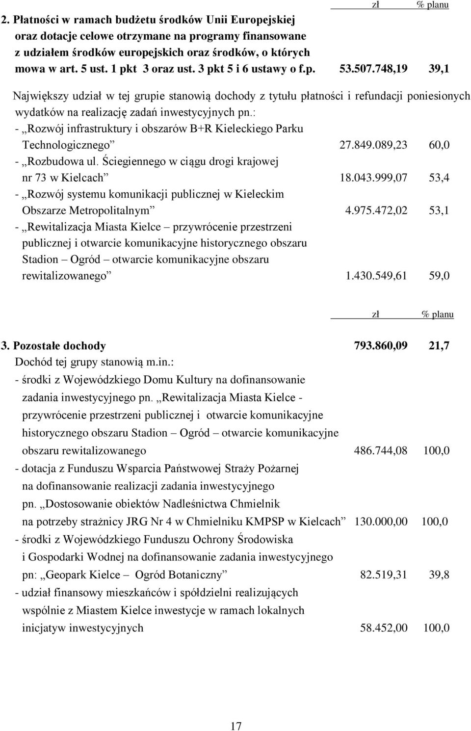 748,19 39,1 Największy udział w tej grupie stanowią dochody z tytułu płatności i refundacji poniesionych wydatków na realizację zadań inwestycyjnych pn.