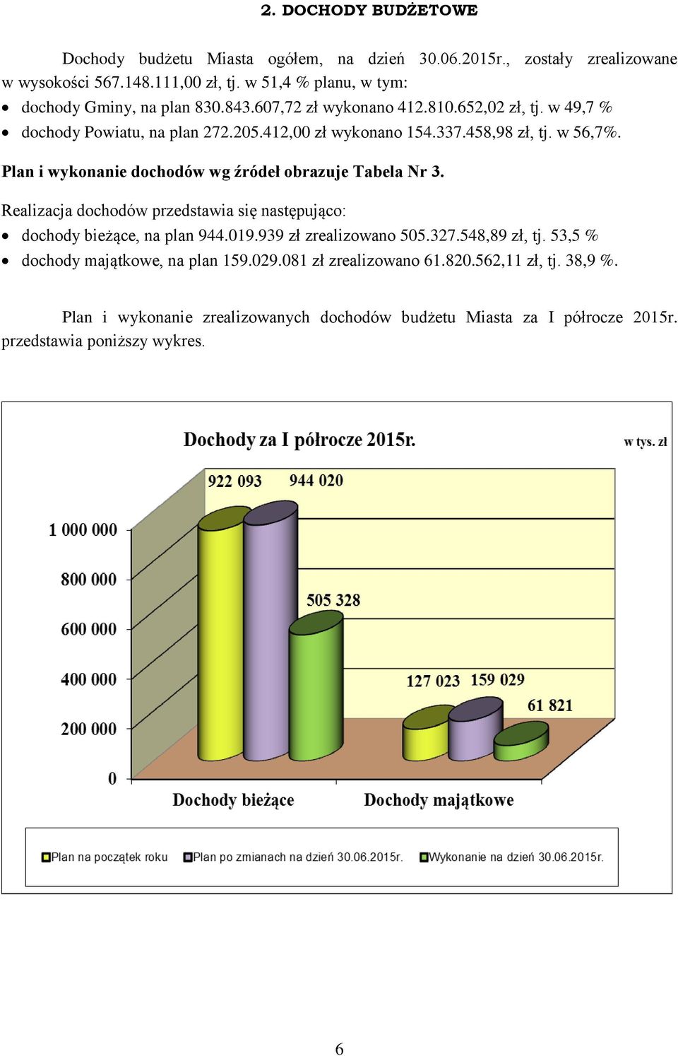 458,98 zł, tj. w 56,7. i wykonanie dochodów wg źródeł obrazuje Tabela Nr 3. Realizacja dochodów przedstawia się następująco: dochody bieżące, na plan 944.19.