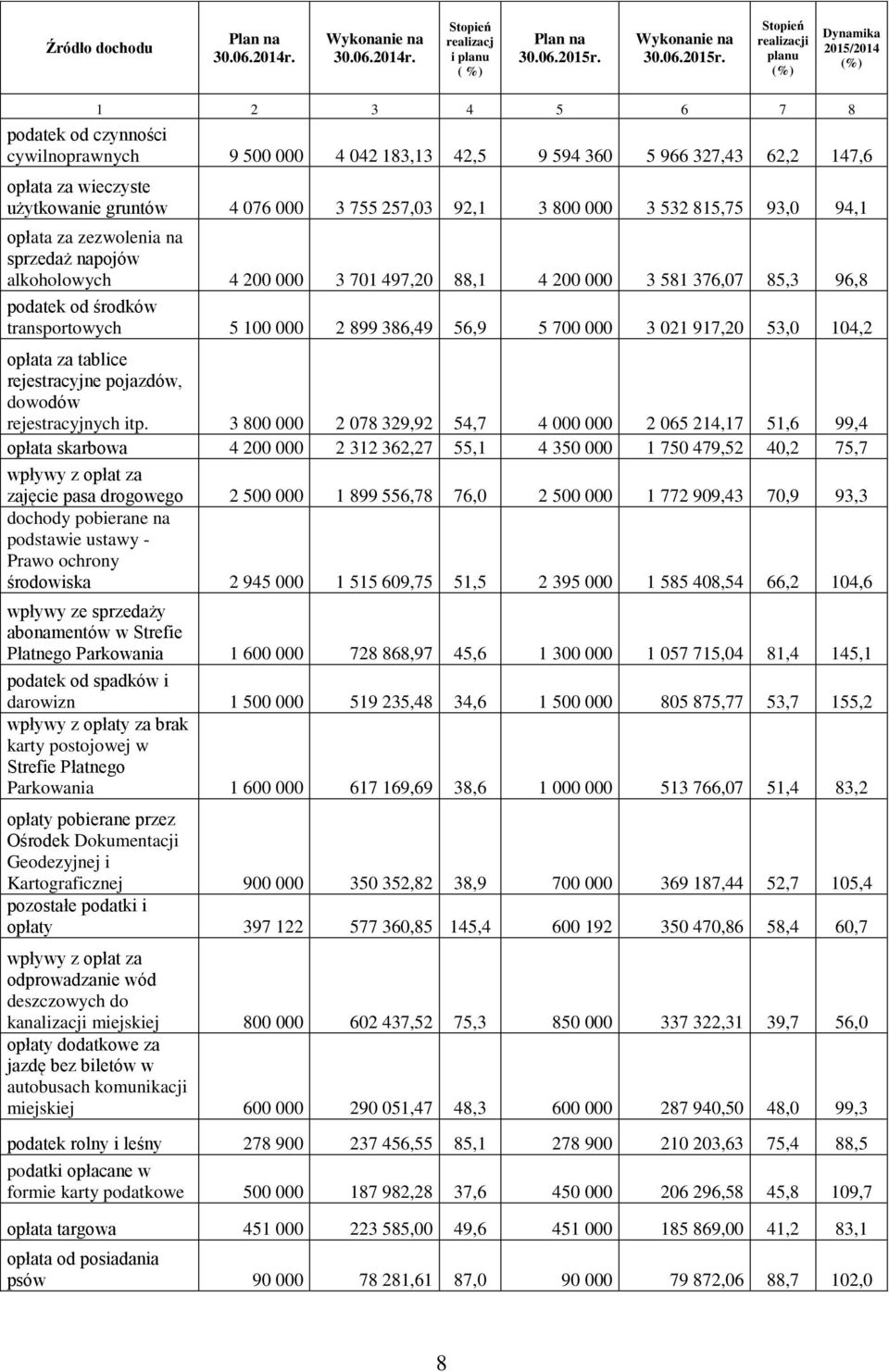 Stopień realizacji planu () Dynamika 215/214 () 1 2 3 4 5 6 7 8 podatek od czynności cywilnoprawnych 9 5 4 42 183,13 42,5 9 594 36 5 966 327,43 62,2 147,6 opłata za wieczyste użytkowanie gruntów 4 76