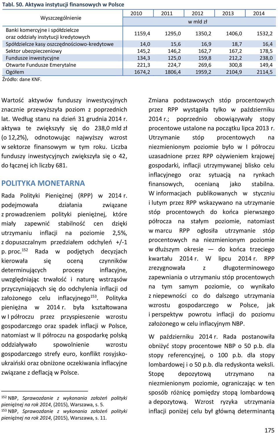 oszczędnościowo-kredytowe 14, 15,6 16,9 18,7 16,4 Sektor ubezpieczeniowy 145,2 146,2 162,7 167,2 178,5 Fundusze inwestycyjne 134,3 125, 159,8 212,2 238, Otwarte Fundusze Emerytalne 221,3 224,7 269,6