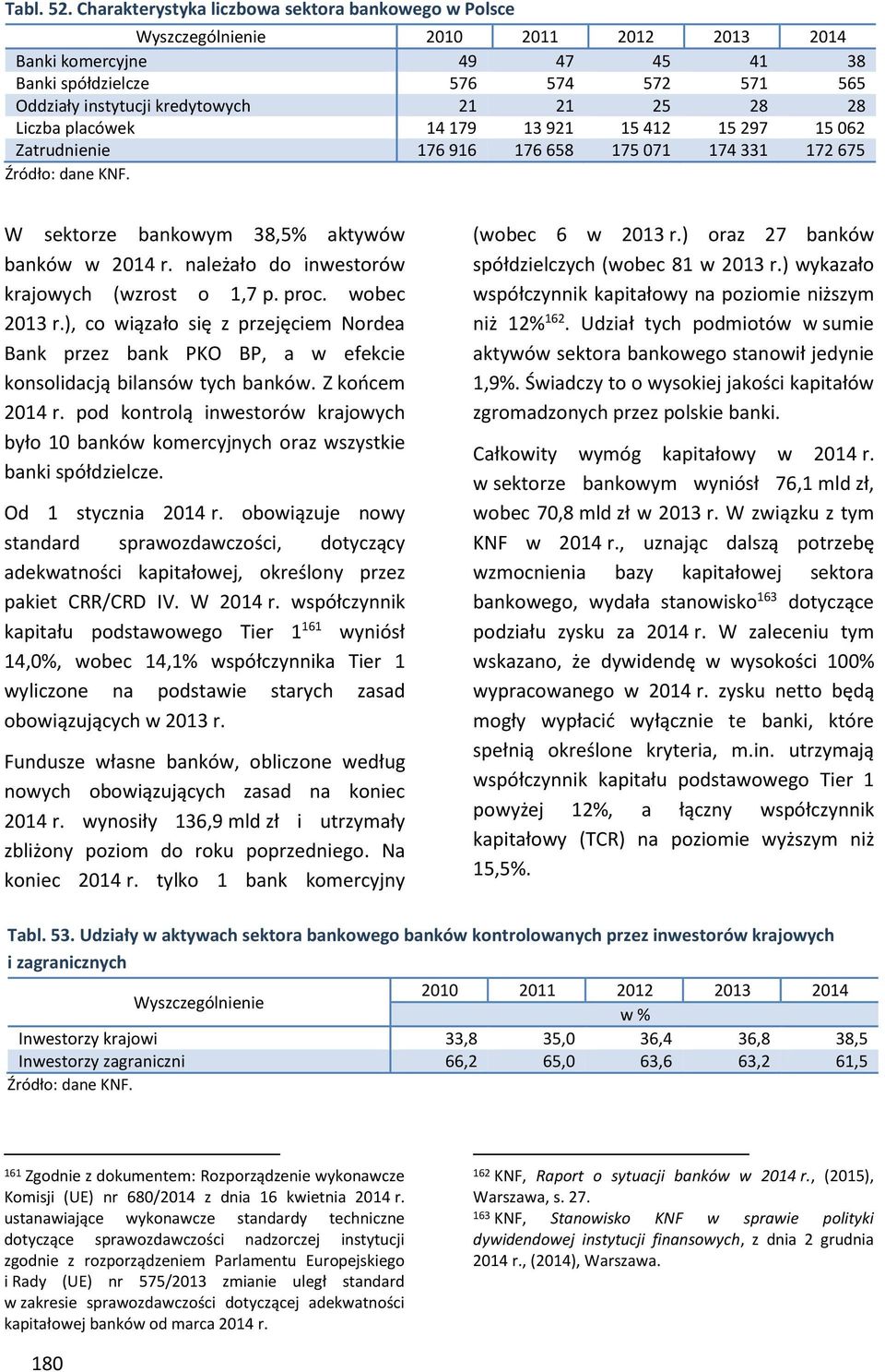 placówek 14 179 13 921 15 412 15 297 15 62 Zatrudnienie 176 916 176 658 175 71 174 331 172 675 Źródło: dane KNF. W sektorze bankowym 38,5 aktywów banków w 214 r.