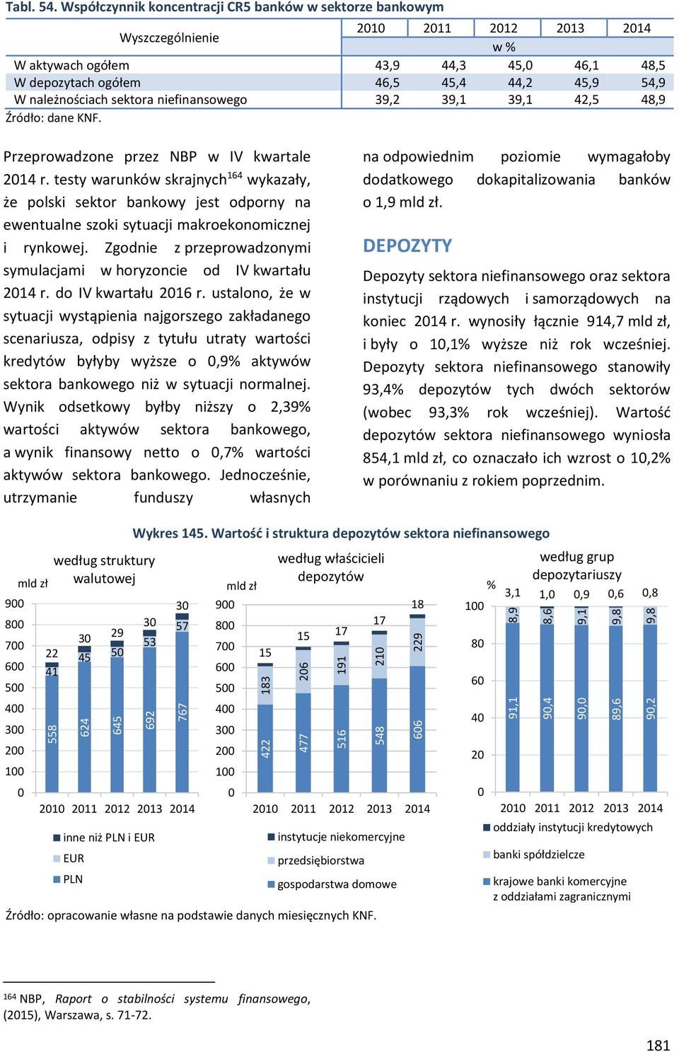 Współczynnik koncentracji CR5 banków w sektorze bankowym Wyszczególnienie w W aktywach ogółem 43,9 44,3 45, 46,1 48,5 W depozytach ogółem 46,5 45,4 44,2 45,9 54,9 W należnościach sektora