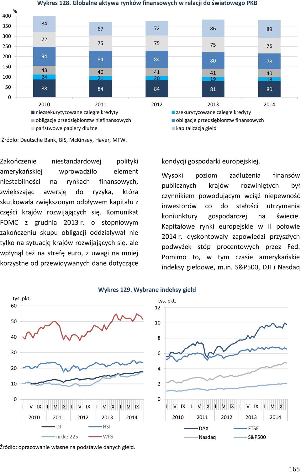 zaległe kredyty obligacje przedsiębiorstw niefinansowych obligacje przedsiębiorstw finansowych państwowe papiery dłużne kapitalizacja giełd Źródło: Deutsche Bank, BIS, McKinsey, Haver, MFW.