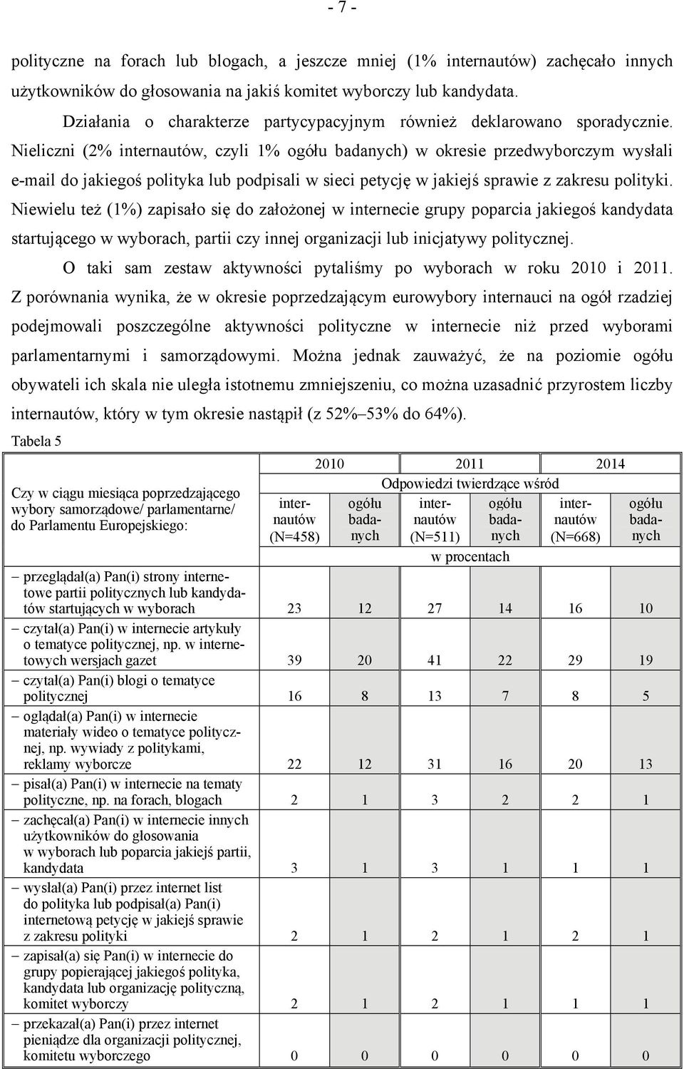 Nieliczni (2% internautów, czyli ogółu badanych) w okresie przedwyborczym wysłali e-mail do jakiegoś polityka lub podpisali w sieci petycję w jakiejś sprawie z zakresu polityki.
