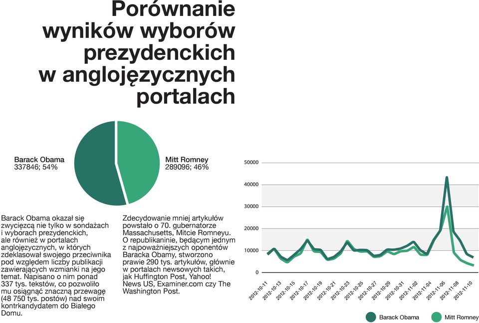 tekstów, co pozwoliło mu osiągnąć znaczną przewagę (48 750 tys. postów) nad swoim kontrkandydatem do Białego Domu. Zdecydowanie mniej artykułów powstało o 70.