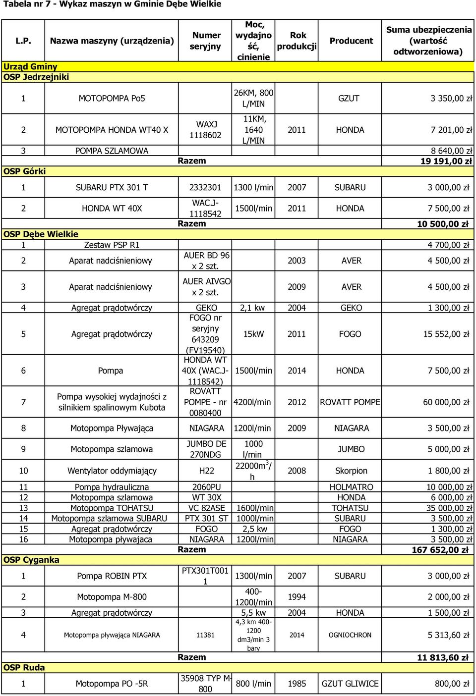 Producent GZUT Suma ubezpieczenia (wartość odtworzeniowa) 3 350,00 zł 2011 HONDA 7 201,00 zł 3 POMPA SZLAMOWA 8 640,00 zł 19 191,00 zł OSP Górki 1 SUBARU PTX 301 T 2332301 1300 l/min 2007 SUBARU 3