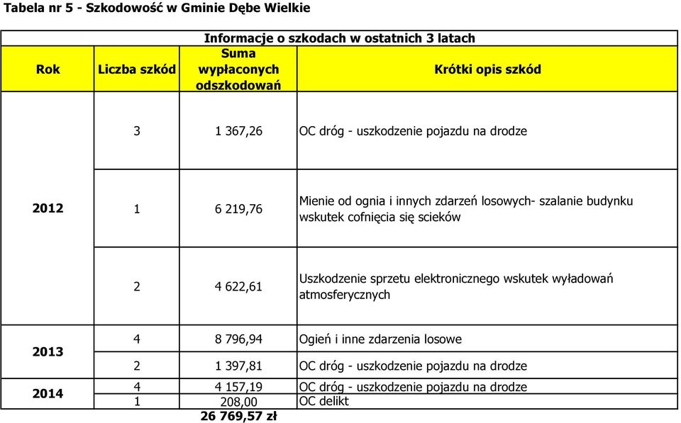 wskutek cofnięcia się scieków 2 4 622,61 Uszkodzenie sprzetu elektronicznego wskutek wyładowań atmosferycznych 2013 2014 4 8 796,94 Ogień i