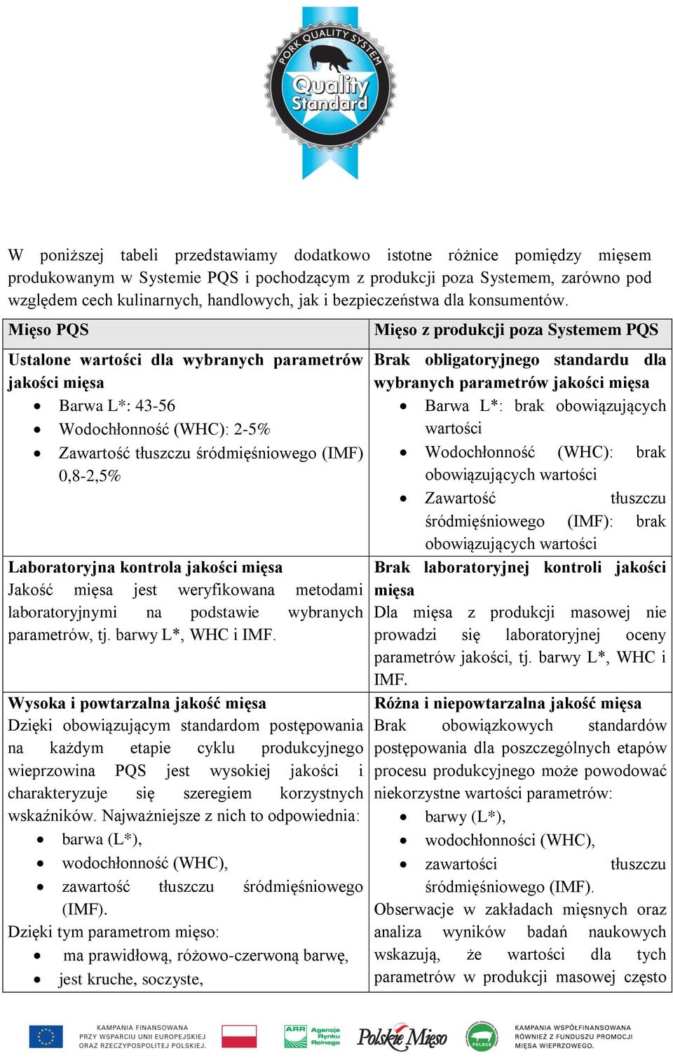 Mięso PQS Ustalone wartości dla wybranych parametrów jakości mięsa Barwa L*: 43-56 Wodochłonność (WHC): 2-5% Zawartość tłuszczu śródmięśniowego (IMF) 0,8-2,5% Laboratoryjna kontrola jakości mięsa