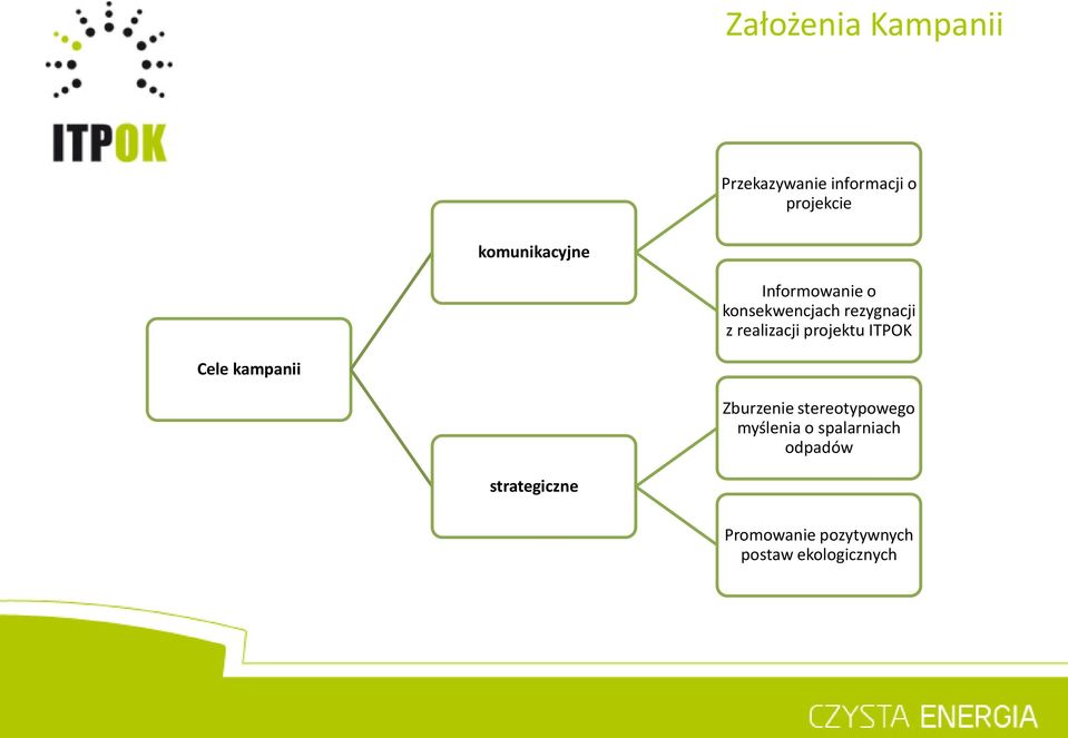 realizacji projektu ITPOK Cele kampanii Zburzenie stereotypowego