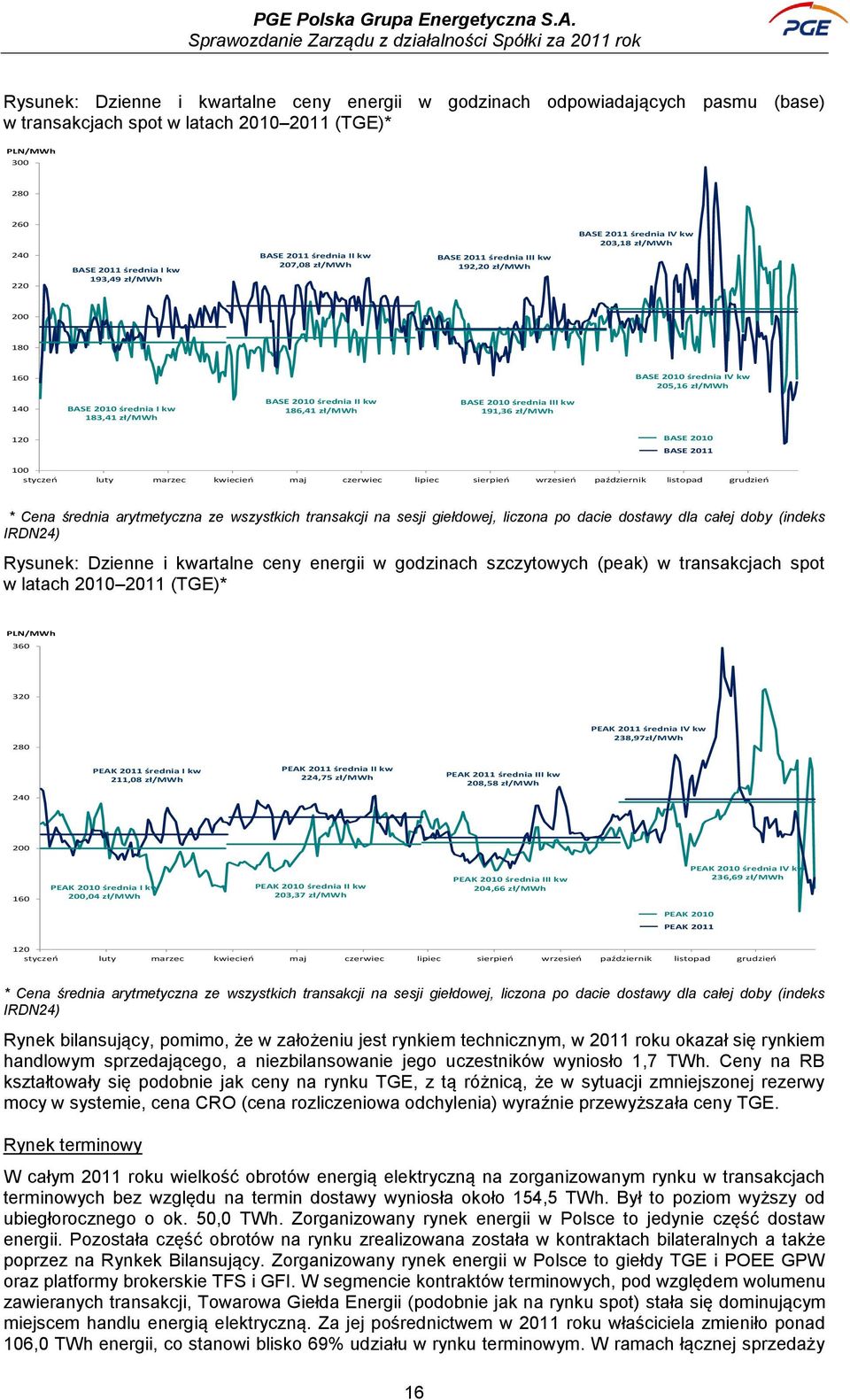 zł/mwh BASE 2010 średnia II kw 186,41 zł/mwh BASE 2010 średnia III kw 191,36 zł/mwh 120 BASE 2010 BASE 2011 100 styczeń luty marzec kwiecień maj czerwiec lipiec sierpień wrzesień październik listopad