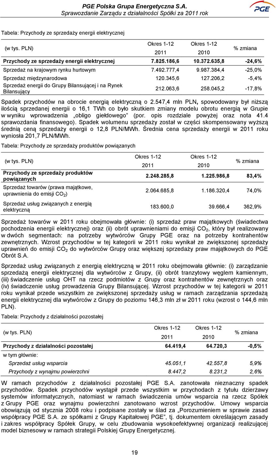 063,6 258.045,2-17,8% Spadek przychodów na obrocie energią elektryczną o 2.