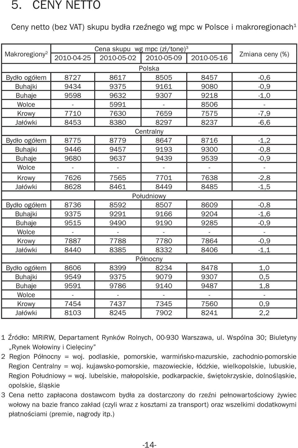 Bydło ogółem 8775 8779 8647 8716-1,2 Buhajki 9446 9457 9193 9300-0,8 Buhaje 9680 9637 9439 9539-0,9 Wolce - - - - - Krowy 7626 7565 7701 7638-2,8 Jałówki 8628 8461 8449 8485-1,5 Południowy Bydło