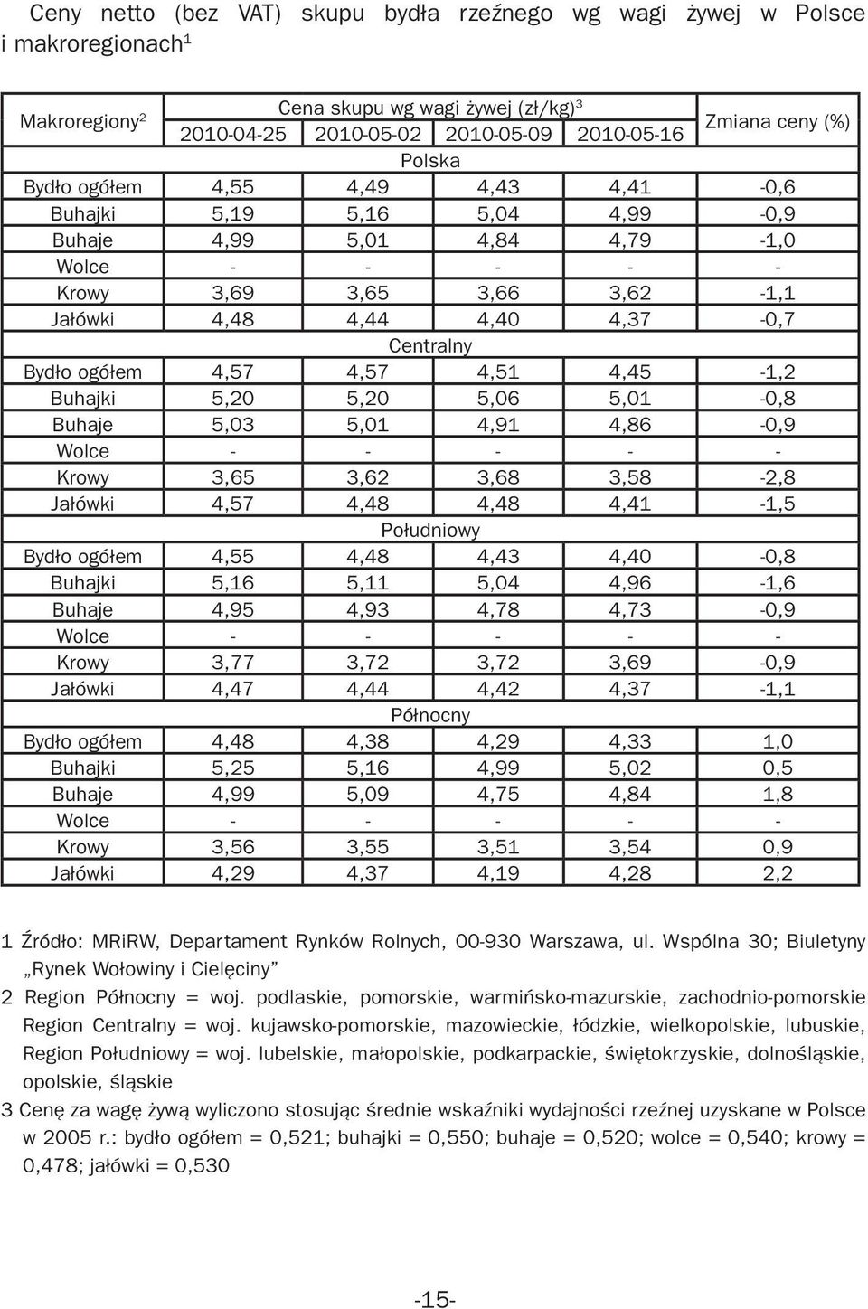 Bydło ogółem 4,57 4,57 4,51 4,45-1,2 Buhajki 5,20 5,20 5,06 5,01-0,8 Buhaje 5,03 5,01 4,91 4,86-0,9 Wolce - - - - - Krowy 3,65 3,62 3,68 3,58-2,8 Jałówki 4,57 4,48 4,48 4,41-1,5 Południowy Bydło