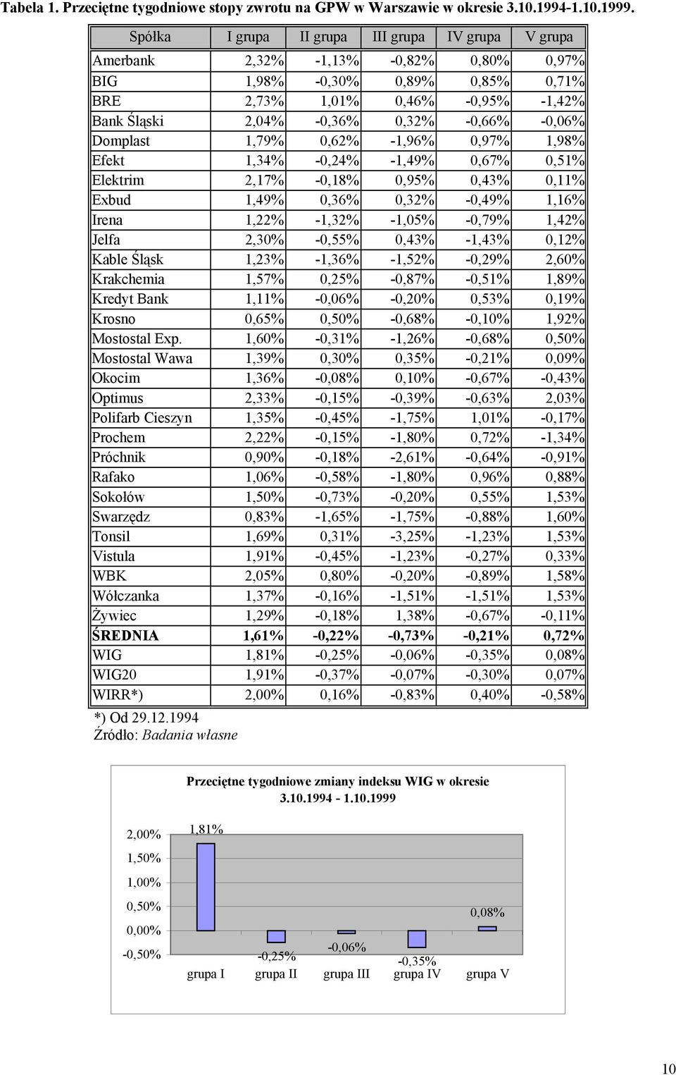 -0,66% -0,06% Domplast 1,79% 0,62% -1,96% 0,97% 1,98% Efekt 1,34% -0,24% -1,49% 0,67% 0,51% Elektrim 2,17% -0,18% 0,95% 0,43% 0,11% Exbud 1,49% 0,36% 0,32% -0,49% 1,16% Irena 1,22% -1,32% -1,05%