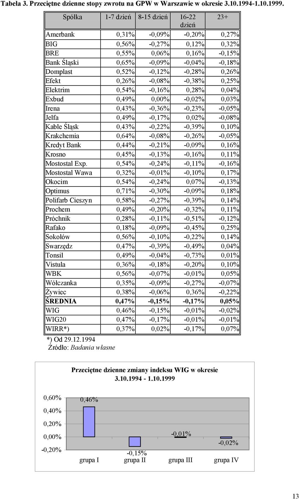 -0,28% 0,26% Efekt 0,26% -0,08% -0,38% 0,25% Elektrim 0,54% -0,16% 0,28% 0,04% Exbud 0,49% 0,00% -0,02% 0,03% Irena 0,43% -0,36% -0,23% -0,05% Jelfa 0,49% -0,17% 0,02% -0,08% Kable Śląsk 0,43% -0,22%