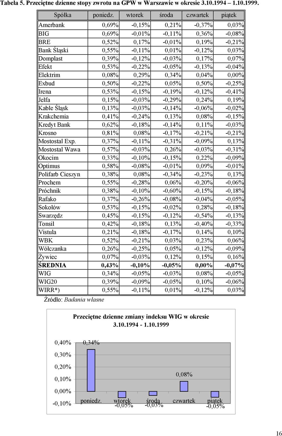 0,39% -0,12% -0,03% 0,17% 0,07% Efekt 0,53% -0,22% -0,05% -0,13% -0,04% Elektrim 0,08% 0,29% 0,34% 0,04% 0,00% Exbud 0,50% -0,22% 0,05% 0,50% -0,25% Irena 0,53% -0,15% -0,19% -0,12% -0,41% Jelfa