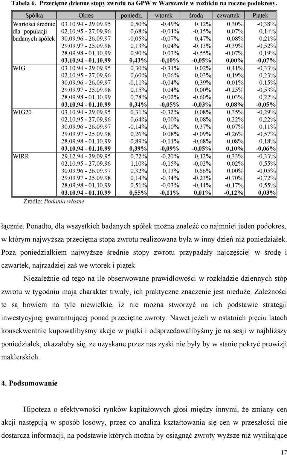 99 0,90% 0,03% -0,55% -0,07% 0,19% Wartości średnie dla populacji badanych spółek 03.10.94-01.10.99 0,43% -0,10% -0,05% 0,00% -0,07% WIG 03.10.94-29.09.95 0,30% -0,31% 0,02% 0,41% -0,33% 02.10.95-27.