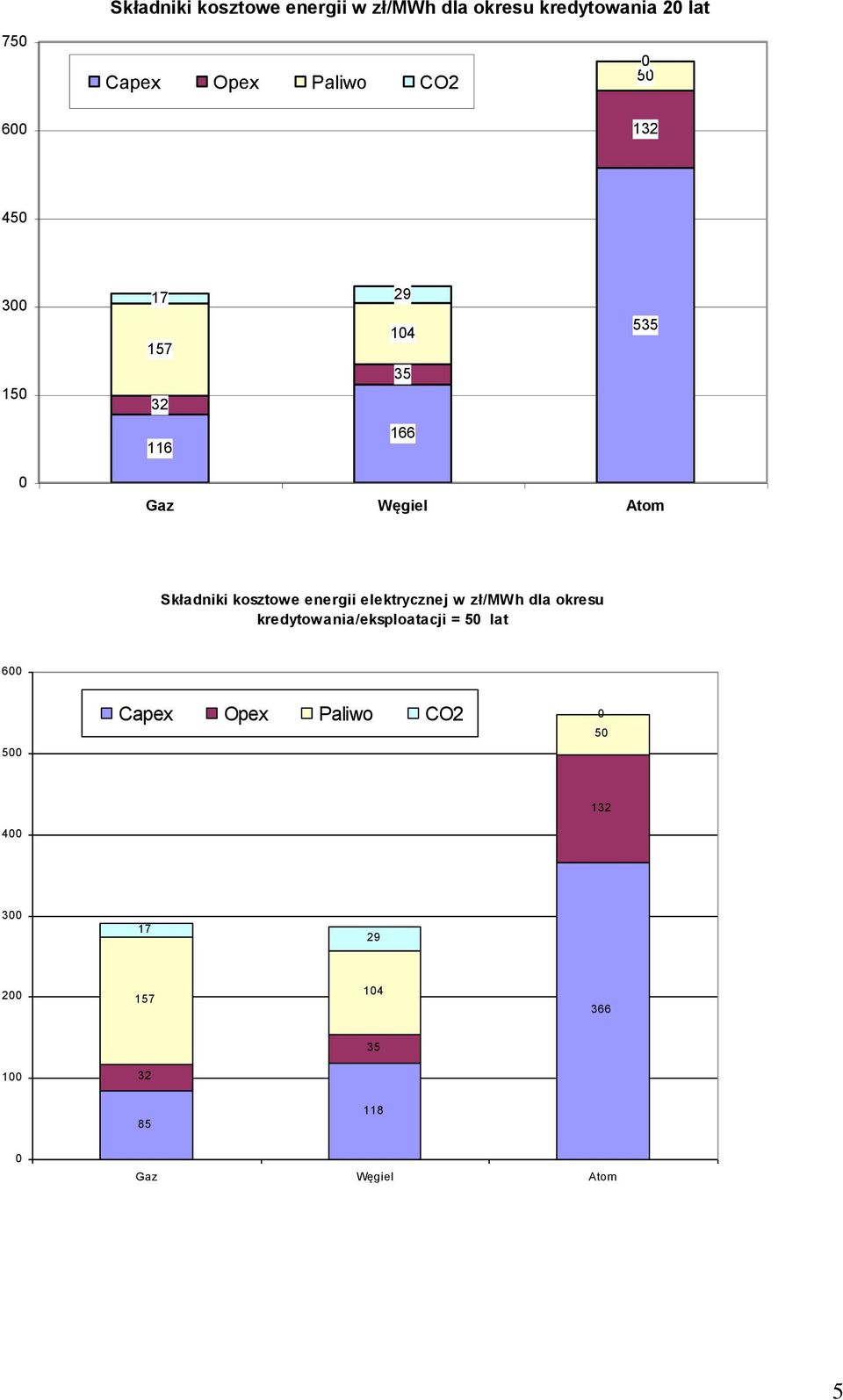 kosztowe energii elektrycznej w zł/mwh dla okresu kredytowania/eksploatacji = 5 lat